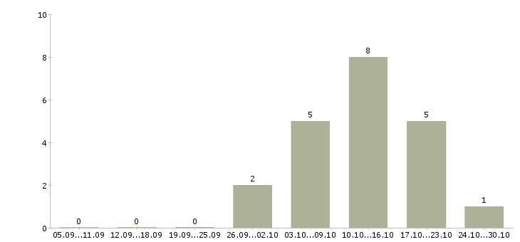 Работа специалист по расчетам в Брянске - Число вакансий в Брянске по специальности специалист по расчетам за 2 месяца