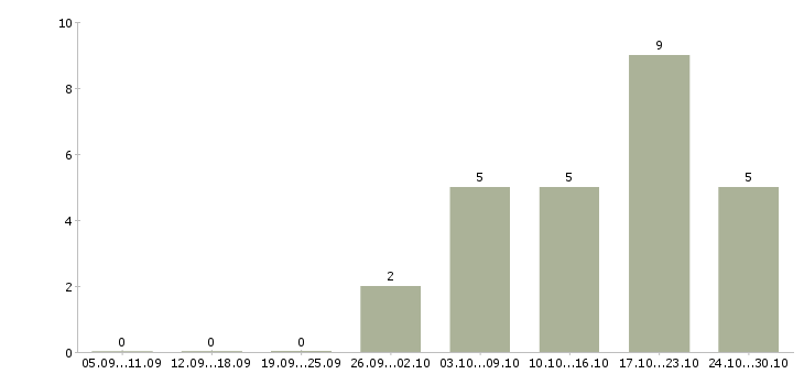 Работа аналитик продаж в Волгограде - Число вакансий в Волгограде по специальности аналитик продаж за 2 месяца