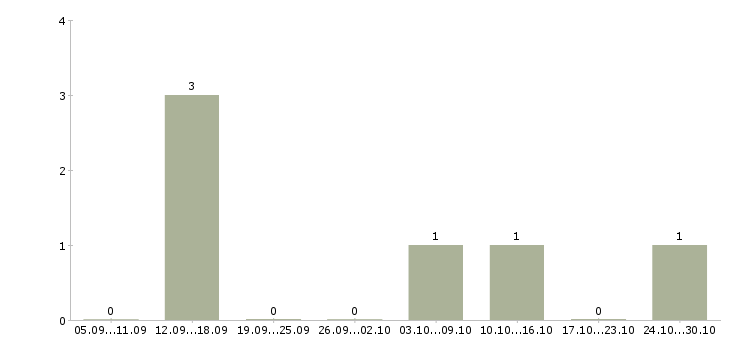 Работа водитель автопогрузчика в Волгограде - Число вакансий в Волгограде по специальности водитель автопогрузчика за 2 месяца