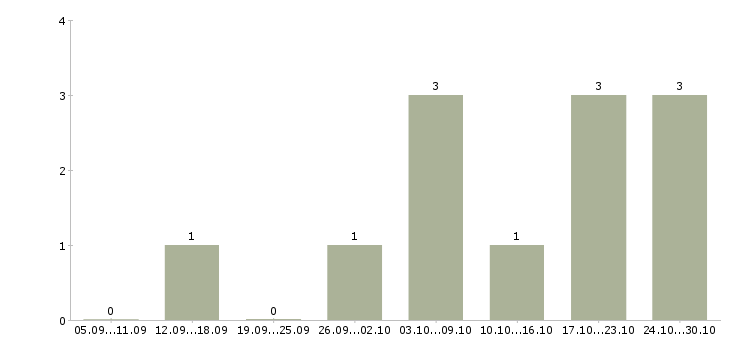 Работа спортивный менеджер в Волгограде - Число вакансий в Волгограде по специальности спортивный менеджер за 2 месяца