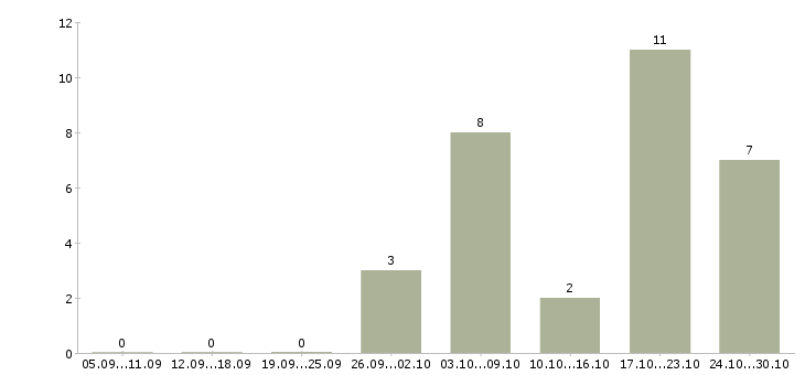 Работа оператора связи в Вологде - Число вакансий в Вологде по специальности оператора связи за 2 месяца