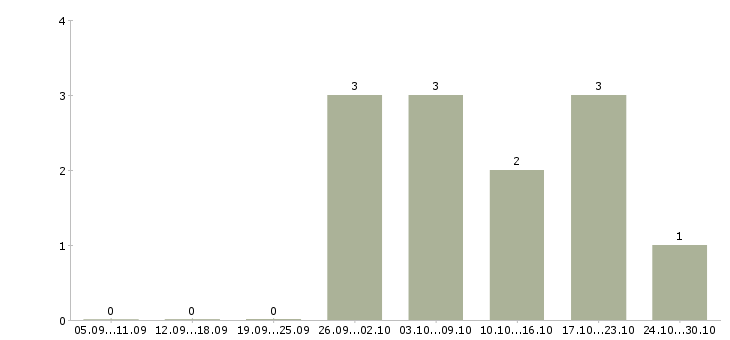 Работа специалист по регистрации в Вологде - Число вакансий в Вологде по специальности специалист по регистрации за 2 месяца