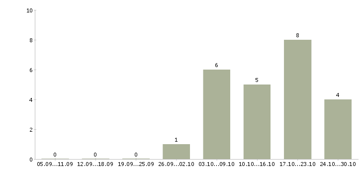 Работа кухонный работник в Воронеже - Число вакансий в Воронеже по специальности кухонный работник за 2 месяца