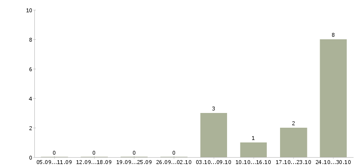Работа начальник юридического отдела в Воронеже - Число вакансий в Воронеже по специальности начальник юридического отдела за 2 месяца