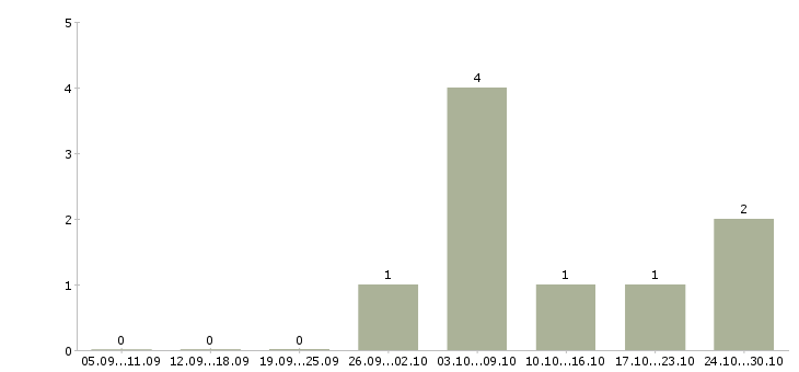 Работа физик в Воронеже - Число вакансий в Воронеже по специальности физик за 2 месяца
