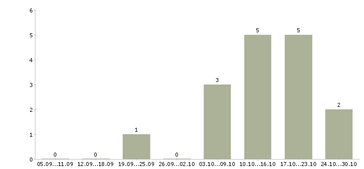 Работа директор представительства в Екатеринбурге - Число вакансий в Екатеринбурге по специальности директор представительства за 2 месяца