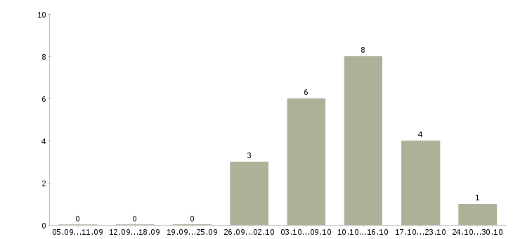 Работа рекламный агент в Екатеринбурге - Число вакансий в Екатеринбурге по специальности рекламный агент за 2 месяца