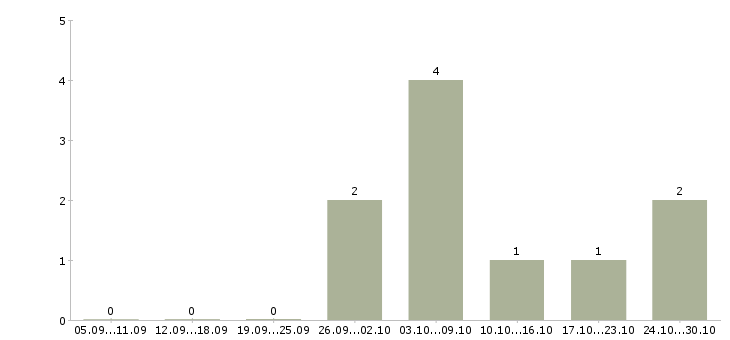 Работа физик в Иркутске - Число вакансий в Иркутске по специальности физик за 2 месяца