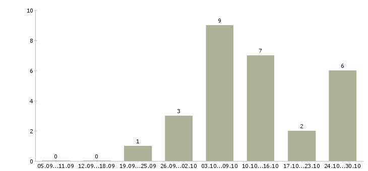Работа консультант по косметике в Казани - Число вакансий в Казани по специальности консультант по косметике за 2 месяца