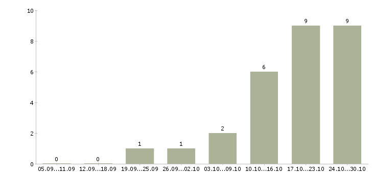 Работа оператор доставки в Казани - Число вакансий в Казани по специальности оператор доставки за 2 месяца
