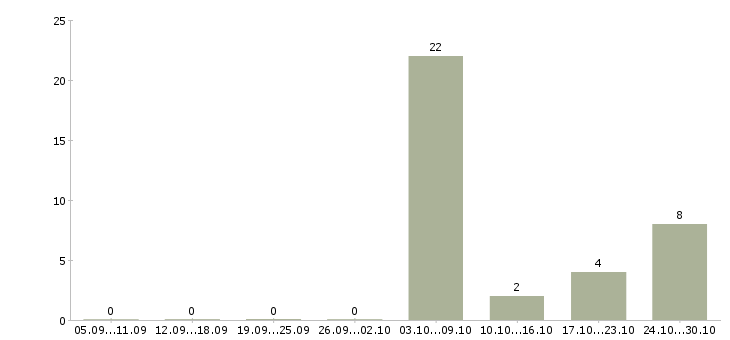 Работа заведующий в Калининграде - Число вакансий в Калининграде по специальности заведующий за 2 месяца