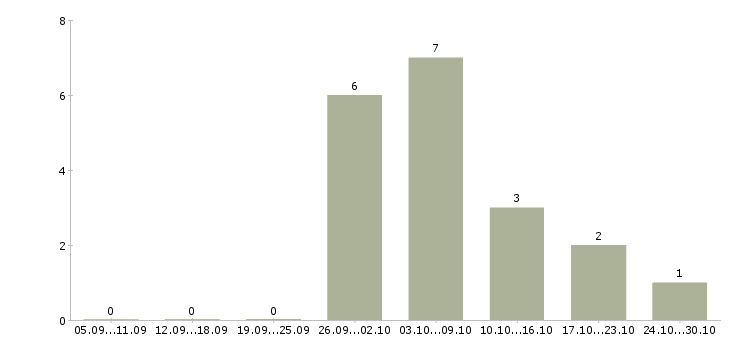 Работа только для студентов в Калининграде - Число вакансий в Калининграде по специальности только для студентов за 2 месяца