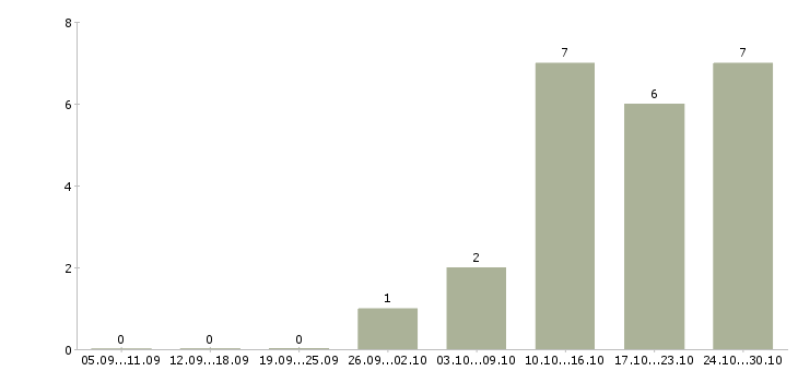 Работа в розница в Кемерово - Число вакансий в Кемерово по специальности в розница за 2 месяца