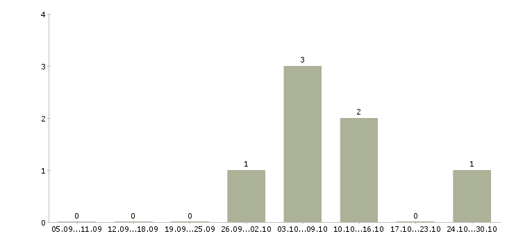 Работа личный водитель руководителя в Кемерово - Число вакансий в Кемерово по специальности личный водитель руководителя за 2 месяца