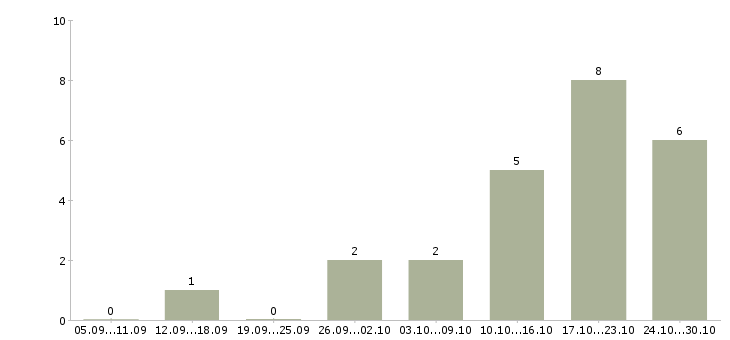 Работа оператор пк в магазин в Кемерово - Число вакансий в Кемерово по специальности оператор пк в магазин за 2 месяца