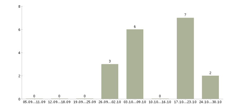 Работа продажа мебели в Кирове - Число вакансий в Кирове по специальности продажа мебели за 2 месяца