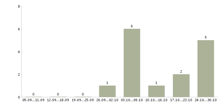 Работа оператор производства в Костроме - Число вакансий в Костроме по специальности оператор производства за 2 месяца
