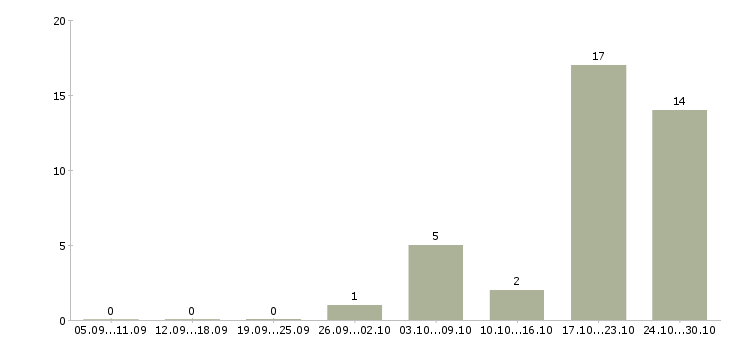 Работа эксперт по страхованию в Краснодаре - Число вакансий в Краснодаре по специальности эксперт по страхованию за 2 месяца