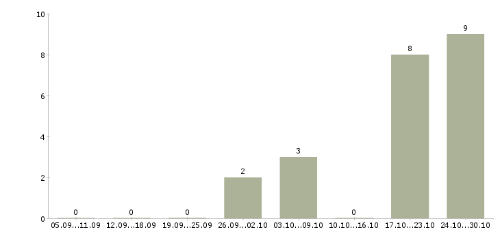 Работа вечерняя в Курске - Число вакансий в Курске по специальности вечерняя за 2 месяца