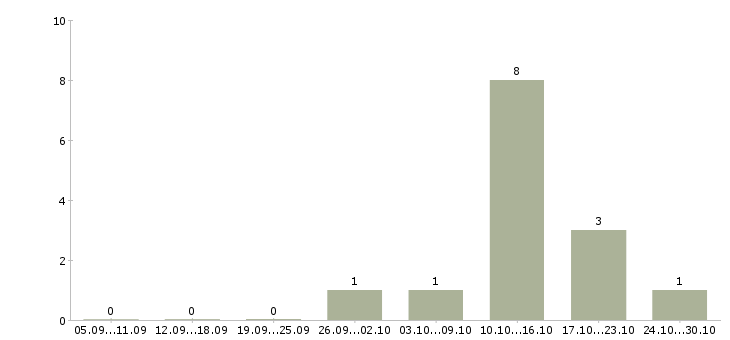 Работа директор филиала в Липецке - Число вакансий в Липецке по специальности директор филиала за 2 месяца