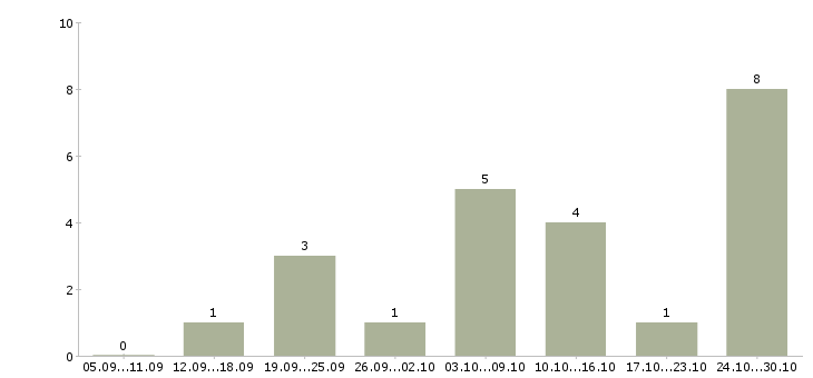 Работа управляющий магазина в Липецке - Число вакансий в Липецке по специальности управляющий магазина за 2 месяца
