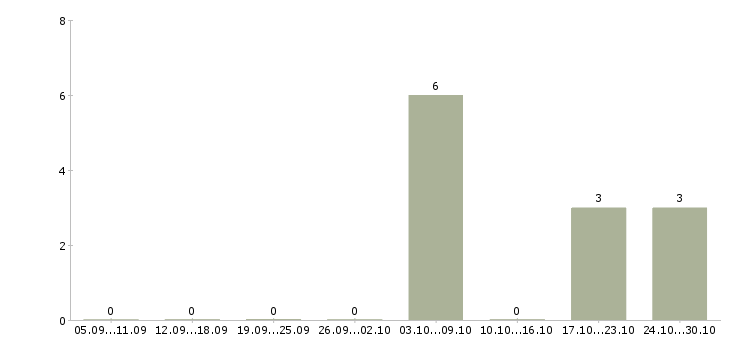 Работа продажа мебели в Мурманске - Число вакансий в Мурманске по специальности продажа мебели за 2 месяца