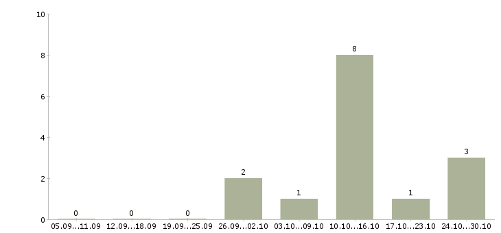 Работа сетевая в Орле - Число вакансий в Орле по специальности сетевая за 2 месяца