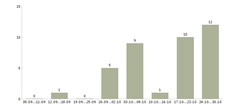 Работа педагог в Пензе - Число вакансий в Пензе по специальности педагог за 2 месяца