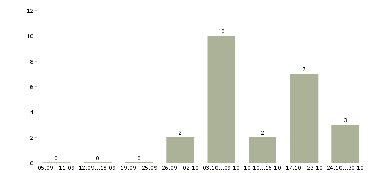 Работа финансовый консультант в Рязани - Число вакансий в Рязани по специальности финансовый консультант за 2 месяца