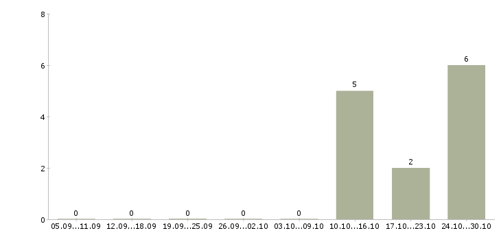 Работа специалист по аренде в Самаре - Число вакансий в Самаре по специальности специалист по аренде за 2 месяца