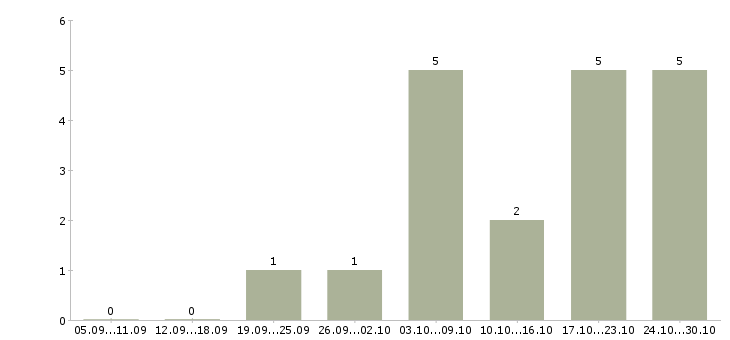 Работа для пенсионеров в Саранске - Число вакансий в Саранске по специальности для пенсионеров за 2 месяца