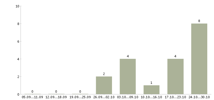Работа мастер по ремонту в Смоленске - Число вакансий в Смоленске по специальности мастер по ремонту за 2 месяца
