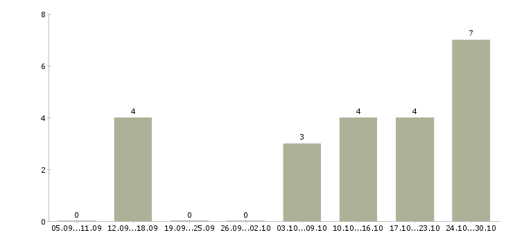 Работа от 16 лет в Смоленске - Число вакансий в Смоленске по специальности от 16 лет за 2 месяца