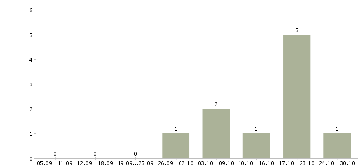 Работа продажа автомобилей в Солнечногорске - Число вакансий в Солнечногорске по специальности продажа автомобилей за 2 месяца