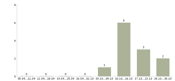 Работа статистик в Ставрополе - Число вакансий в Ставрополе по специальности статистик за 2 месяца