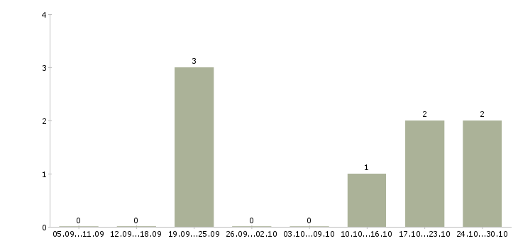 Работа бренд менеджер в Тамбове - Число вакансий в Тамбове по специальности бренд менеджер за 2 месяца