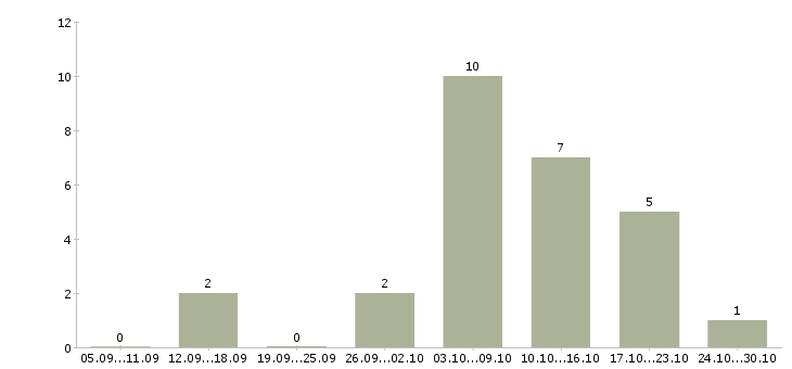 Работа удаленно для всех в Тамбове - Число вакансий в Тамбове по специальности удаленно для всех за 2 месяца
