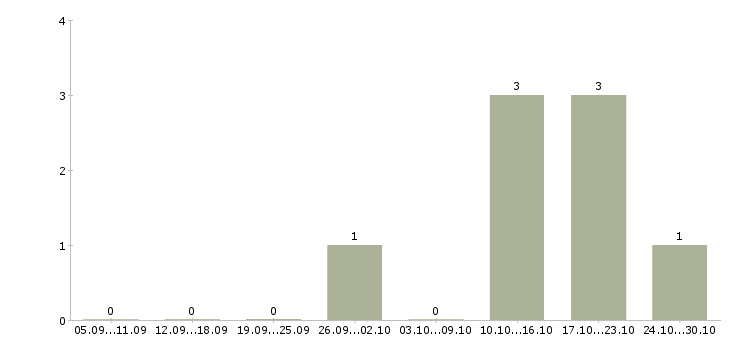 Работа администратор интернет магазина в Твери - Число вакансий в Твери по специальности администратор интернет магазина за 2 месяца