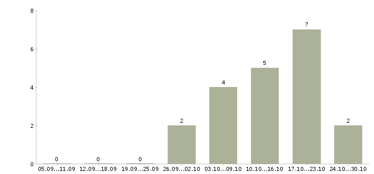 Работа специалист по подбору персонала в Твери - Число вакансий в Твери по специальности специалист по подбору персонала за 2 месяца