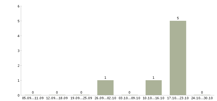 Работа кассир в магазин одежды в Тольятти - Число вакансий в Тольятти по специальности кассир в магазин одежды за 2 месяца