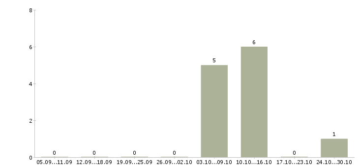 Работа оператор автоматических линий в Тольятти - Число вакансий в Тольятти по специальности оператор автоматических линий за 2 месяца