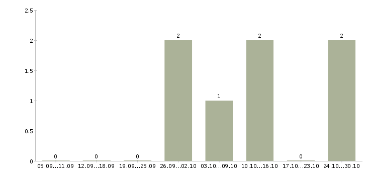 Работа кассир в магазин одежды в Туле - Число вакансий в Туле по специальности кассир в магазин одежды за 2 месяца
