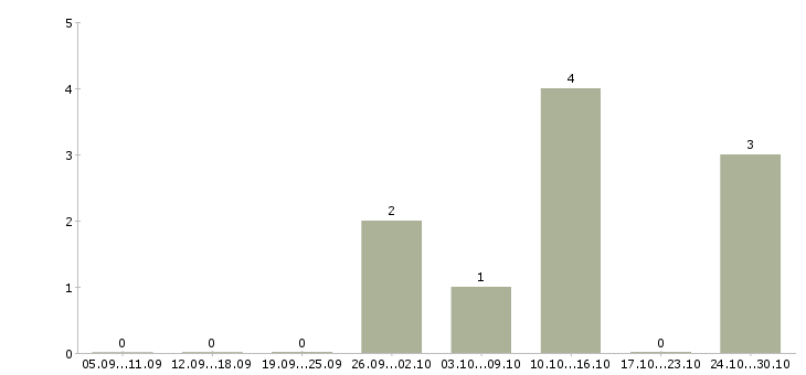 Работа операционист в Туле - Число вакансий в Туле по специальности операционист за 2 месяца