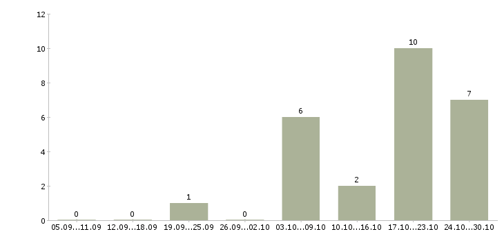 Работа генеральный директор в Тюмени - Число вакансий в Тюмени по специальности генеральный директор за 2 месяца
