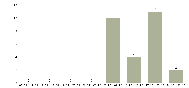 Работа начальник технического отдела в Тюмени - Число вакансий в Тюмени по специальности начальник технического отдела за 2 месяца