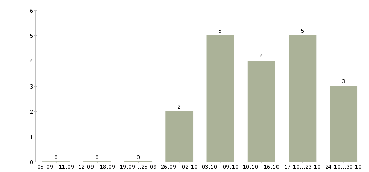 Работа администратор в магазин одежды в Хабаровске - Число вакансий в Хабаровске по специальности администратор в магазин одежды за 2 месяца