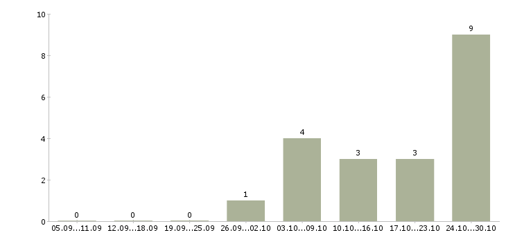 Работа изготовитель в Хабаровске - Число вакансий в Хабаровске по специальности изготовитель за 2 месяца