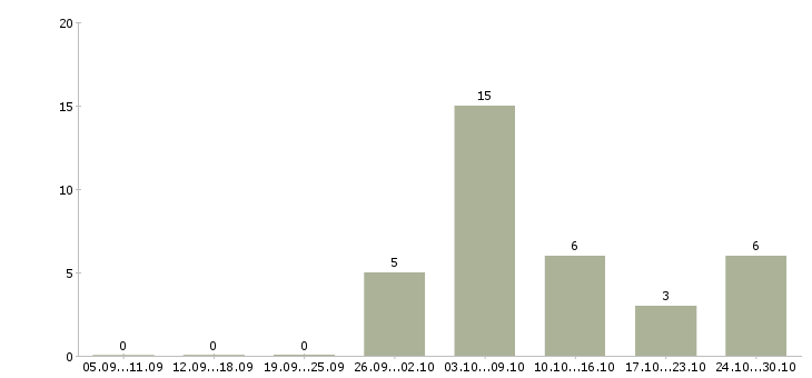 Работа красота в Чебоксарах - Число вакансий в Чебоксарах по специальности красота за 2 месяца