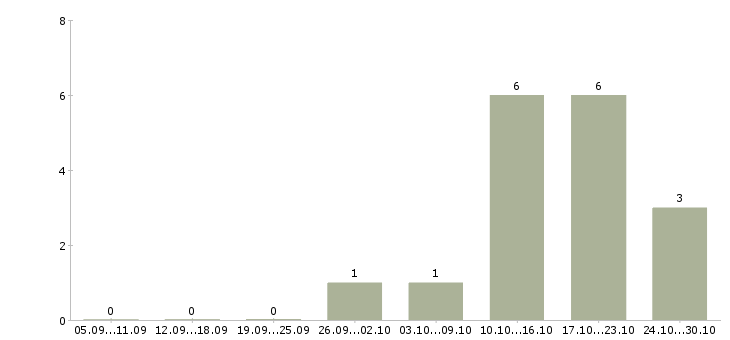 Работа менеджер по продажам спецтехники в Челябинске - Число вакансий в Челябинске по специальности менеджер по продажам спецтехники за 2 месяца
