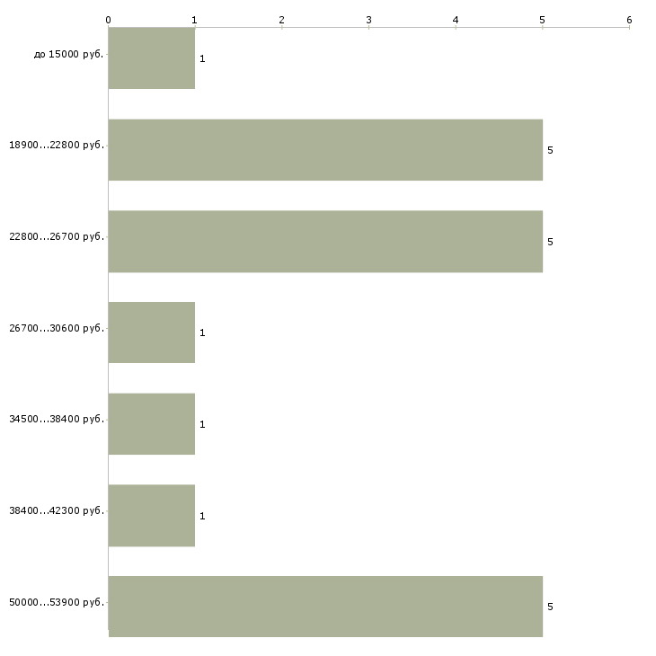 Найти работу ищем няню Санкт-петербург - График распределения вакансий «ищем няню» по зарплате